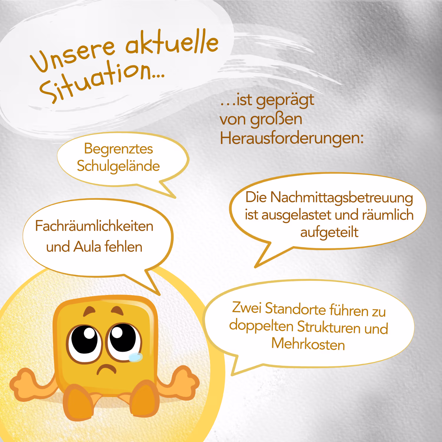 Infografik zur aktuellen Situation der Markus-Grundschule. Überschrift: 'Unsere aktuelle Situation... ist geprägt von großen Herausforderungen:'. Die genannten Probleme sind: Begrenztes Schulgelände, fehlende Fachräumlichkeiten und Aula, die Nachmittagsbetreuung ist ausgelastet und räumlich aufgeteilt, zwei Standorte führen zu doppelten Strukturen und Mehrkosten. Unten ist ein trauriger gelber Roboter mit großen Augen und einer Träne zu sehen.